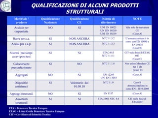QUALIFICAZIONE DI ALCUNI PRODOTTI
                               STRUTTURALI
    Materiale /          Qualificazione        Qualificazione      Norma di               NOTE
     prodotto             Nazionale                 CE            riferimento
    Acciaio per                NO                   SI           UNI EN 10025      Vale solo la marcatura
    carpenteria                                                  UN IEN 10210               CE
                                                                 UNI EN 10219            (Caso A)
   Barre per c.a.              SI              NON ANCORA          NTC 11.3.2      L’armonizzazione è in
                                                                                   corso con EN 10080 e
 Acciai per c.a.p.             SI              NON ANCORA          NTC 11.3.3            EN 10138
                                                                                          (Caso B)
Sistemi precompr.              SI                   SI             ETAG 013        CIT sulla base di ETAG
  a cavi post tesi                                                 NTC 11.5.1                013
                                                                                          (Caso C)
  Calcestruzzo                 SI                   NO             NTC 11.1.8      Non esiste Mandato CE
 preconfezionato                                                                          per il cls
                                                                                          (Caso B)
    Aggregati                  NO                   SI             EN 12260               (Caso A)
                                                                  UNI EN 13055
    Dispositivi                SI              Volontario dal       NTC 11.9              Caso B
    antisismci                                   01.08.10                           Armonizzazione in
                                                                                   corso EN 12159:2009
Appoggi strutturali            NO                   SI              EN 1337               (Caso A)

    Ancoranti                  SI                   SI          ETAG 001 NTC 4.6      CIT sulla base di
    strutturali                                                                          ETAG001

ETA = Benestare Tecnico Europeo
ETAG = Linea Guida Benestare Tecnico Europeo
CIT = Certificato di Idoneità Tecnica
 