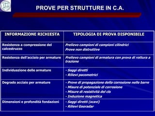 PROVE PER STRUTTURE IN C.A.



 INFORMAZIONE RICHIESTA                     TIPOLOGIA DI PROVA DISPONIBILE

Resistenza a compressione del          Prelievo campioni di campioni cilindrici
calcestruzzo                           Prove non distruttive

Resistenza dell’acciaio per armature   Prelievo campioni di armatura con prova di rottura a
                                       trazione

Individuazione delle armature          - Saggi diretti
                                       - Rilievi pacometrici

Degrado acciaio per armature           - Prove di propagazione della corrosione nelle barre
                                       - Misure di potenziale di corrosione
                                       - Misure di resistività del cls
                                       - Induzione magnetica
Dimensioni e profondità fondazioni     - Saggi diretti (scavi)
                                       - Rilievi Georadar
 