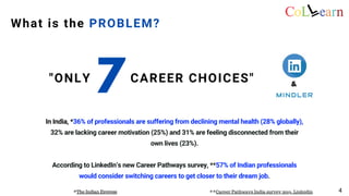 &
"ONLY CAREER CHOICES"
7
What is the PROBLEM?
4
In India, *36% of professionals are suffering from declining mental health (28% globally),
32% are lacking career motivation (25%) and 31% are feeling disconnected from their
own lives (23%).
According to LinkedIn’s new Career Pathways survey, **57% of Indian professionals
would consider switching careers to get closer to their dream job.
**Career Pathways India survey 2019. Linkedin
*The Indian Express
 