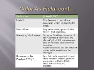 Evaluation (Russell, 2007)
Useful? Yes. Because it provides a
context in which to place Still’s
work.
Ease of Use: Easy to use, mostly pictured with
history. Well organized.
Strengths/Weaknesses: Strengths: Provides explanation of
the “Color Field” movement and
places Clyfford Still in that context.
Lists art historical inspirations for
the artists.
Weaknesses: None that can be found
related to the intentions of the
catalogue.
Recommend For
Purchase? Why?
Yes. Extremely important because
of the historical contexts provided
and relation to Clyfford Still.
ISBN: 978-1-885444-36-3
US$32.85
 