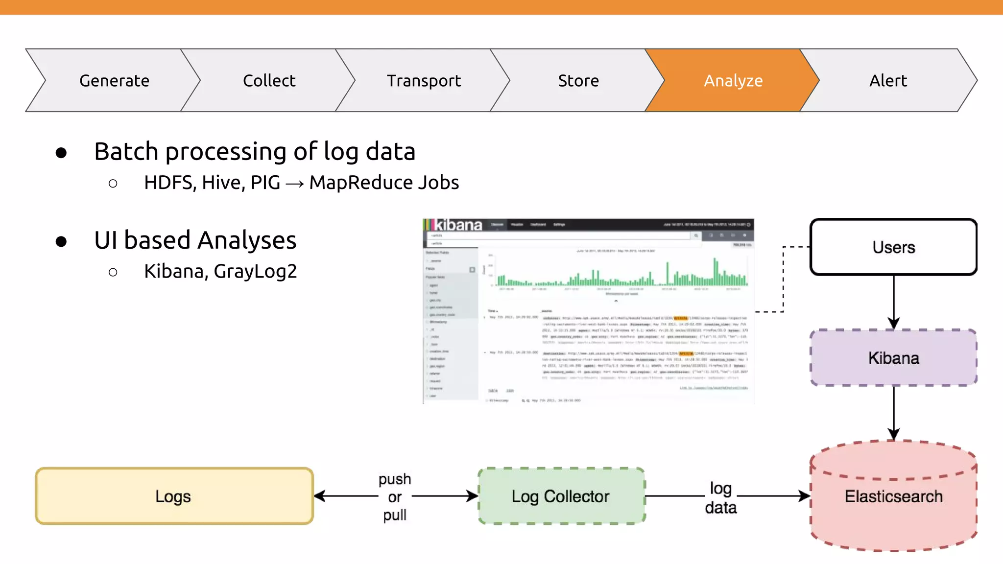 ● Batch processing of log data ○ HDFS, Hive, PIG → MapReduce Jobs ● UI based Analyses ○ Kibana, GrayLog2 Generate Collect Transport Store Analyze Alert 