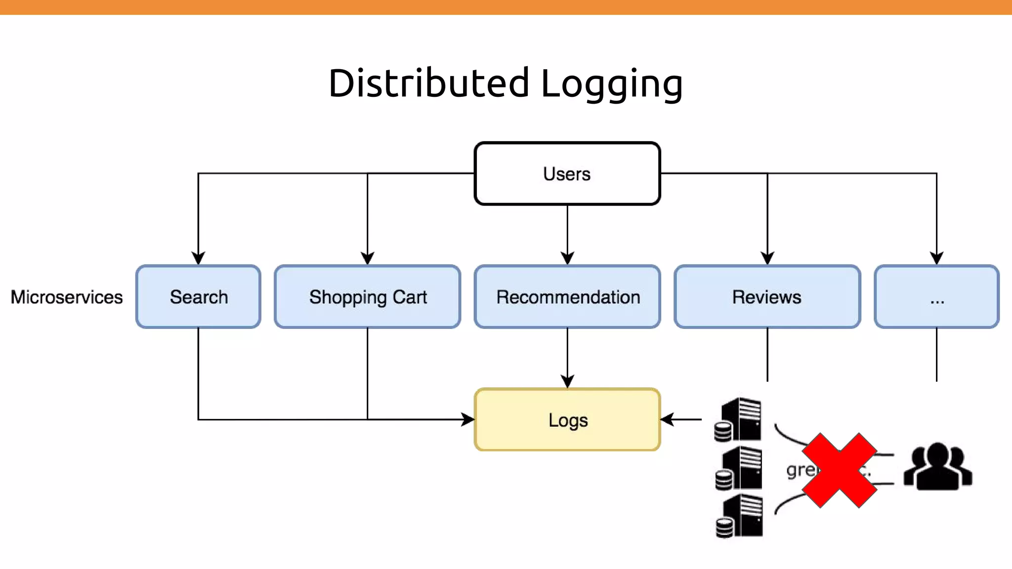 Distributed Logging 