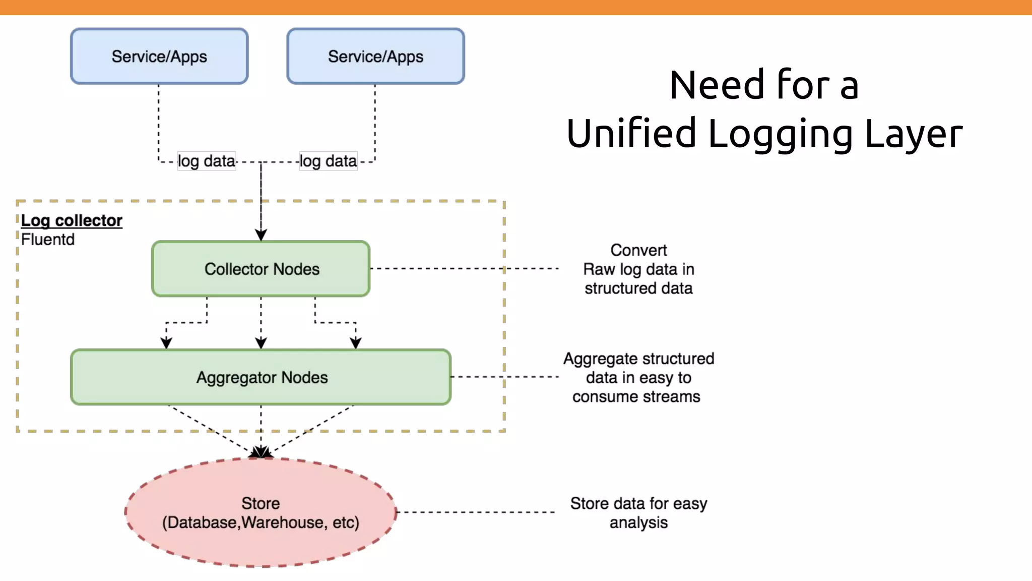 Need for a Unified Logging Layer 