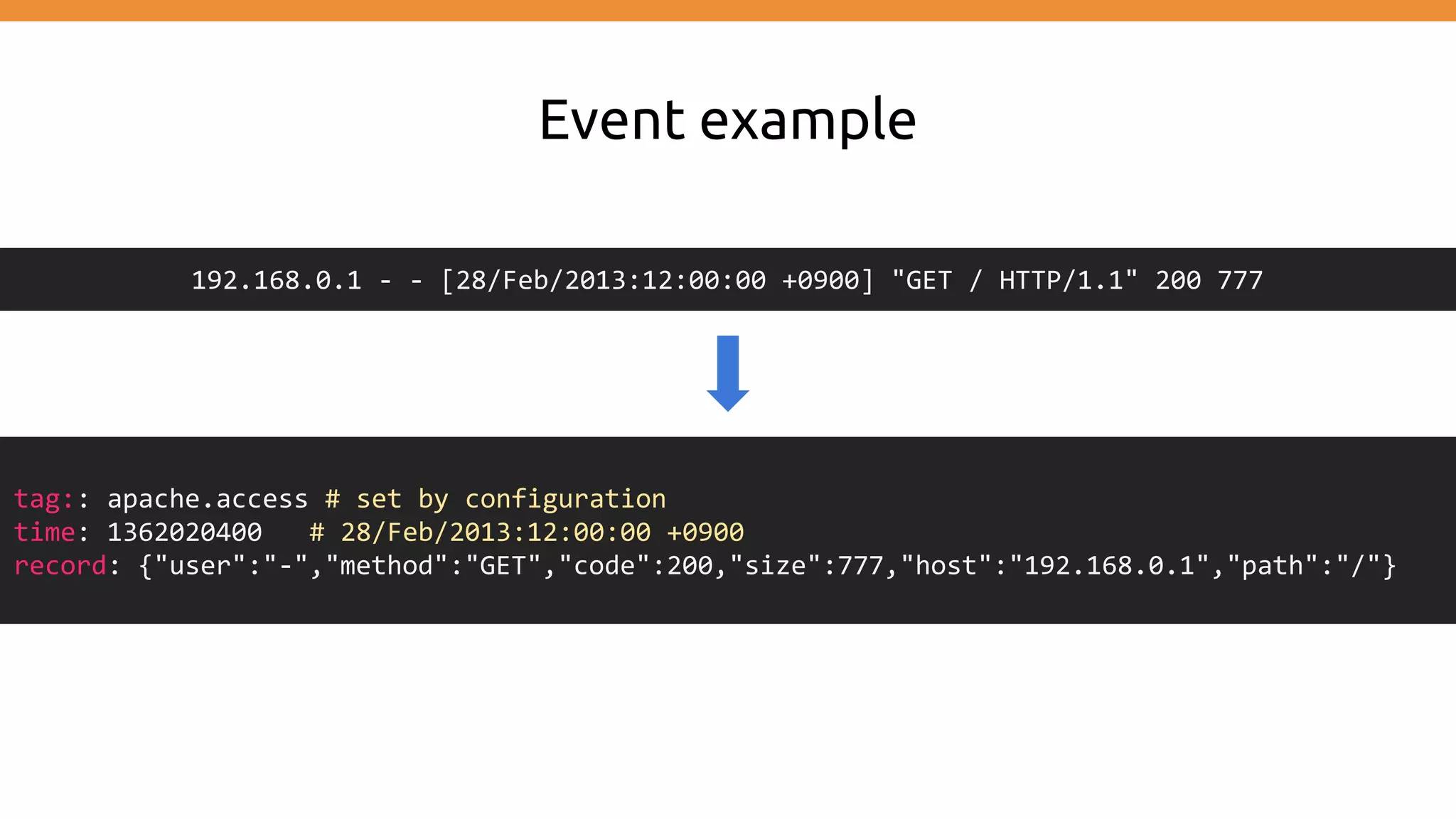 Event example 192.168.0.1 - - [28/Feb/2013:12:00:00 +0900] "GET / HTTP/1.1" 200 777 tag:: apache.access # set by configuration time: 1362020400 # 28/Feb/2013:12:00:00 +0900 record: {"user":"-","method":"GET","code":200,"size":777,"host":"192.168.0.1","path":"/"} 