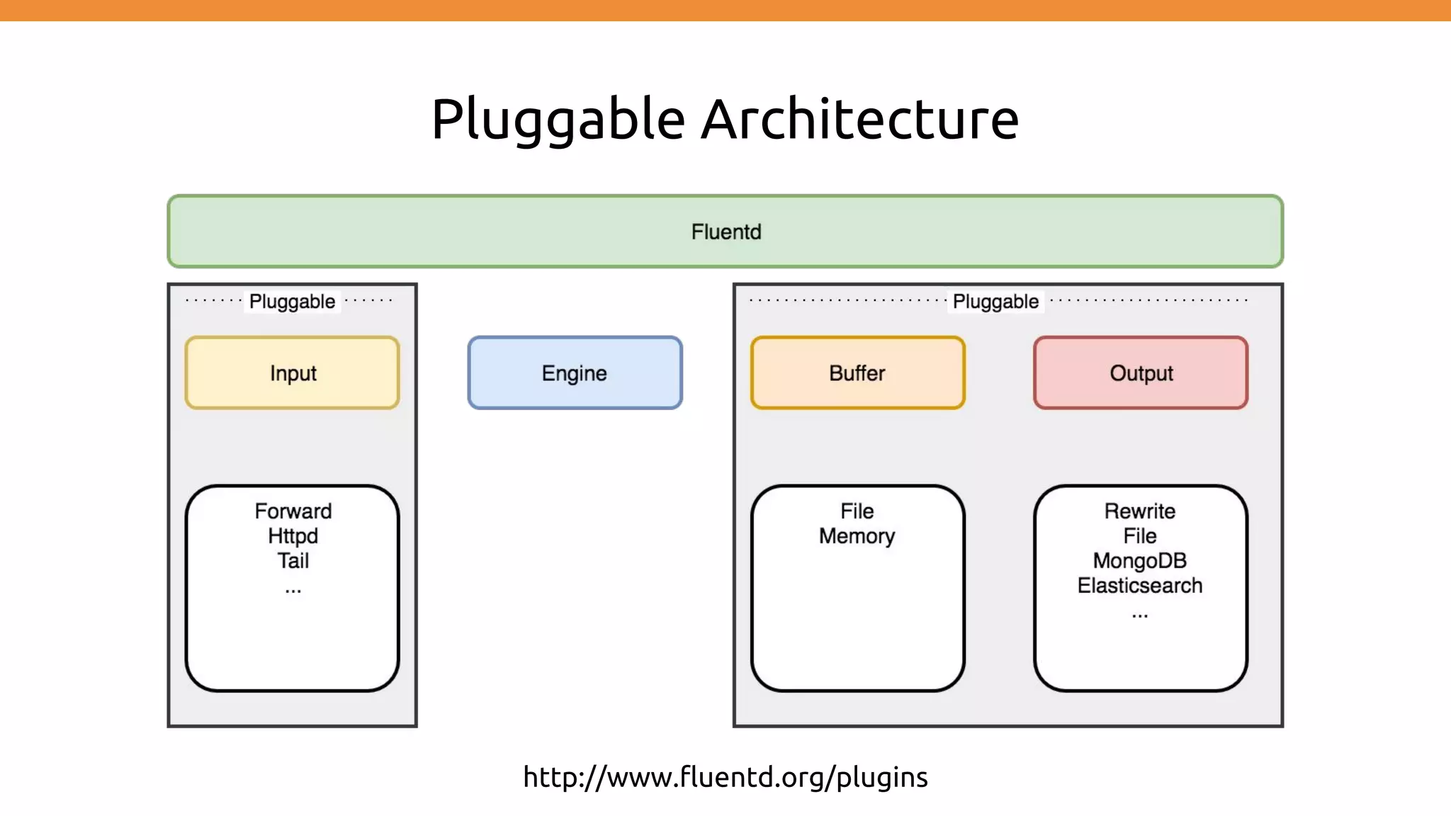 Pluggable Architecture http://www.fluentd.org/plugins 