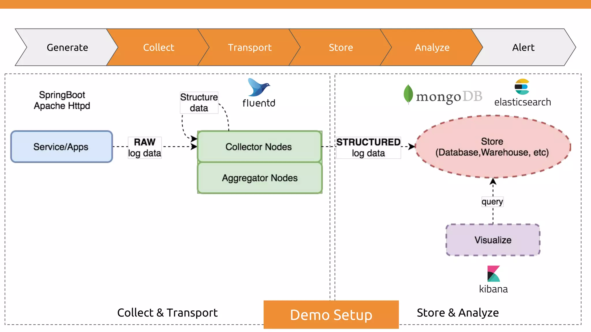 Generate Collect Transport Store Analyze Alert Collect & Transport Store & AnalyzeDemo Setup 