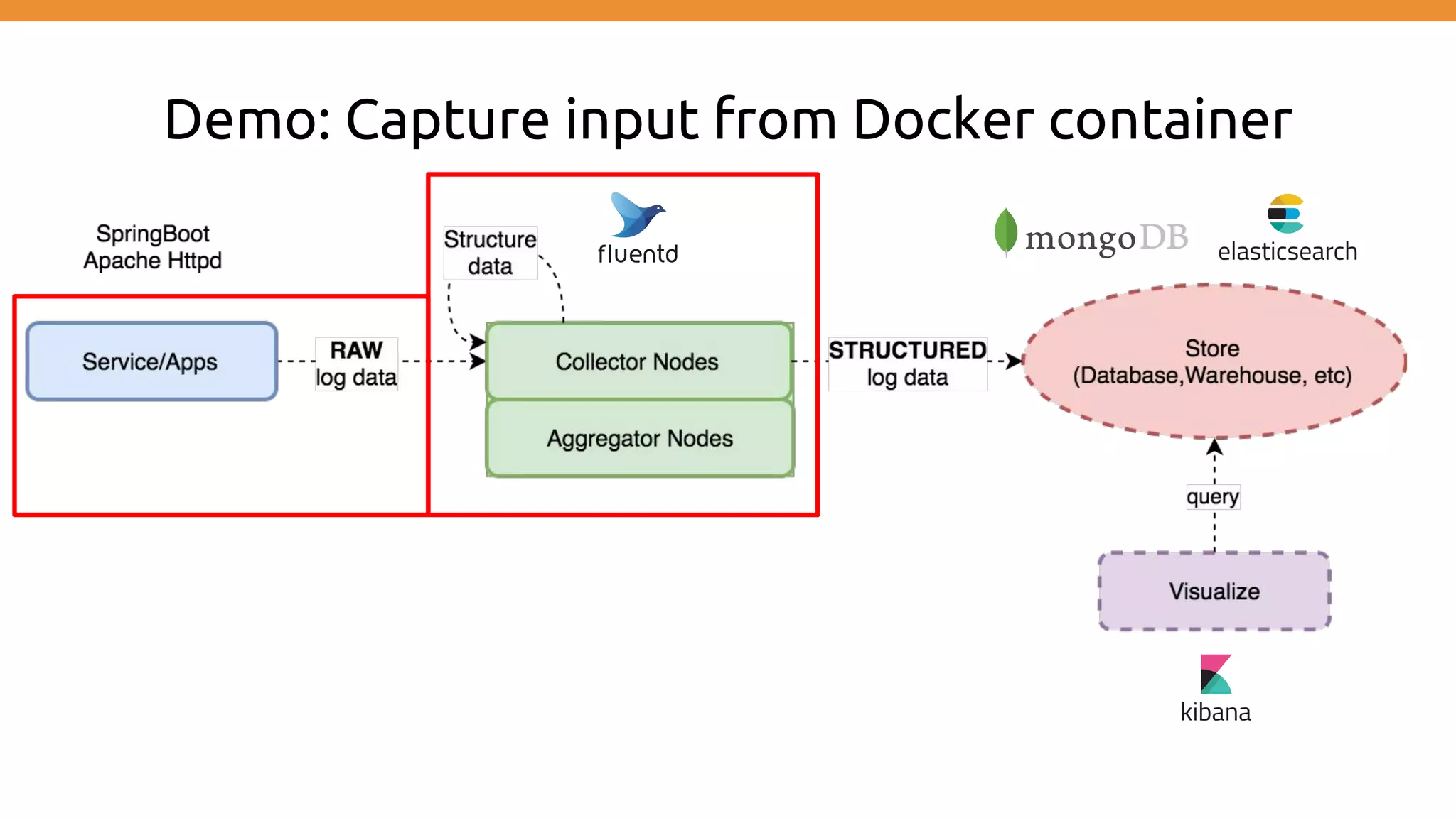 Demo: Capture input from Docker container 