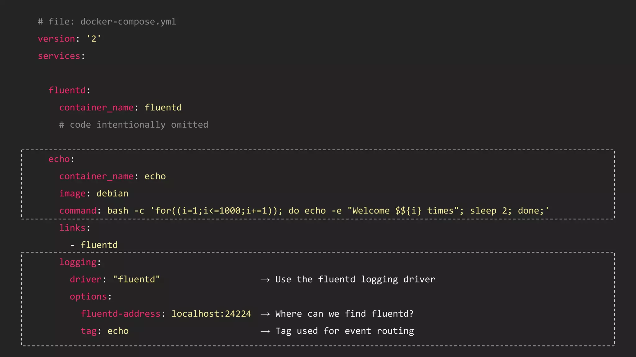 # file: docker-compose.yml version: '2' services: fluentd: container_name: fluentd # code intentionally omitted echo: container_name: echo image: debian command: bash -c 'for((i=1;i<=1000;i+=1)); do echo -e "Welcome $${i} times"; sleep 2; done;' links: - fluentd logging: driver: "fluentd" → Use the fluentd logging driver options: fluentd-address: localhost:24224 → Where can we find fluentd? tag: echo → Tag used for event routing 