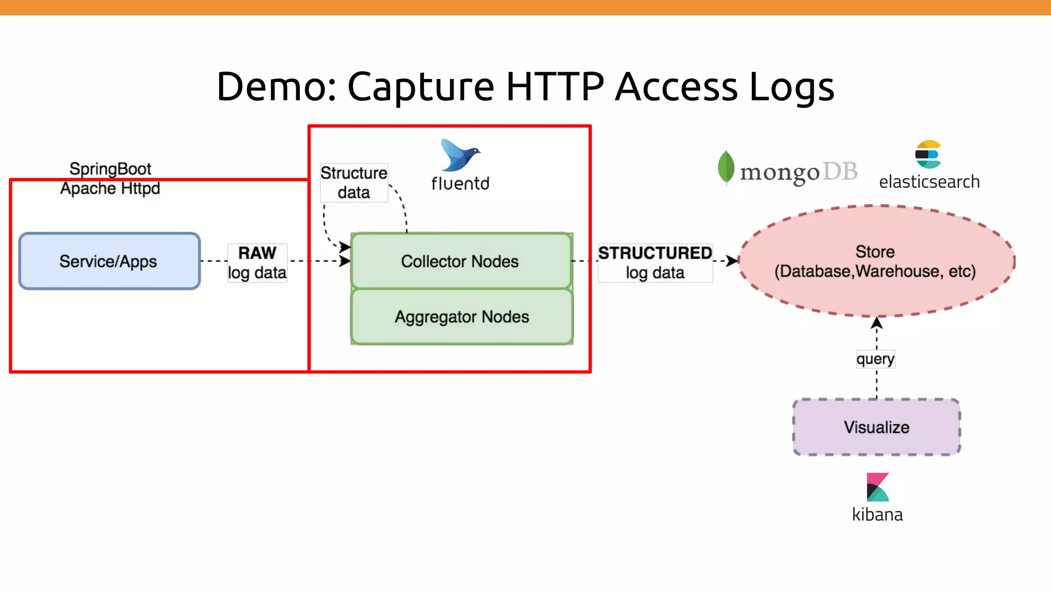 Demo: Capture HTTP Access Logs 