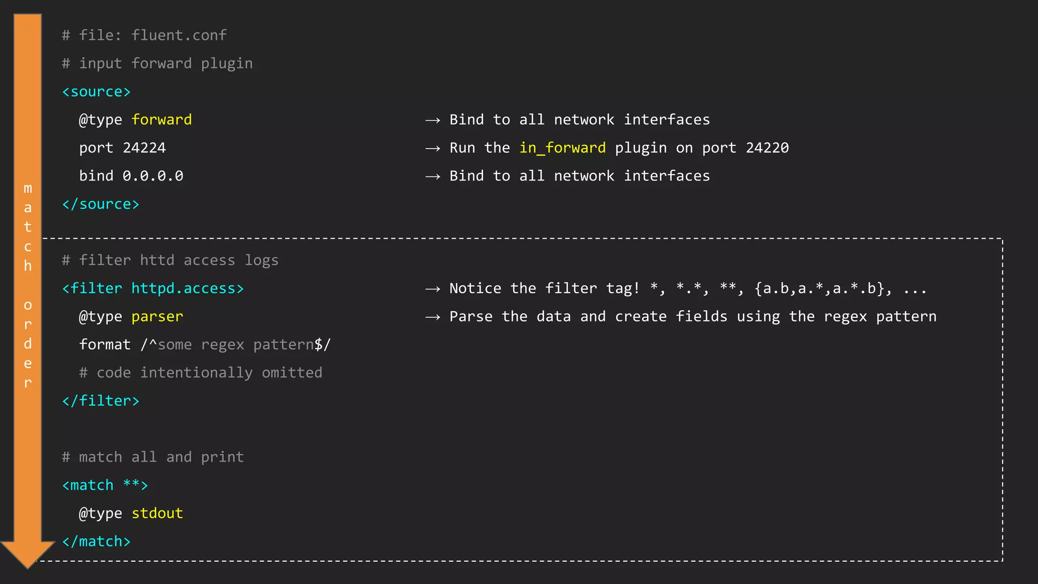 # file: fluent.conf # input forward plugin <source> @type forward → Bind to all network interfaces port 24224 → Run the in_forward plugin on port 24220 bind 0.0.0.0 → Bind to all network interfaces </source> # filter httd access logs <filter httpd.access> → Notice the filter tag! *, *.*, **, {a.b,a.*,a.*.b}, ... @type parser → Parse the data and create fields using the regex pattern format /^some regex pattern$/ # code intentionally omitted </filter> # match all and print <match **> @type stdout </match> m a t c h o r d e r 