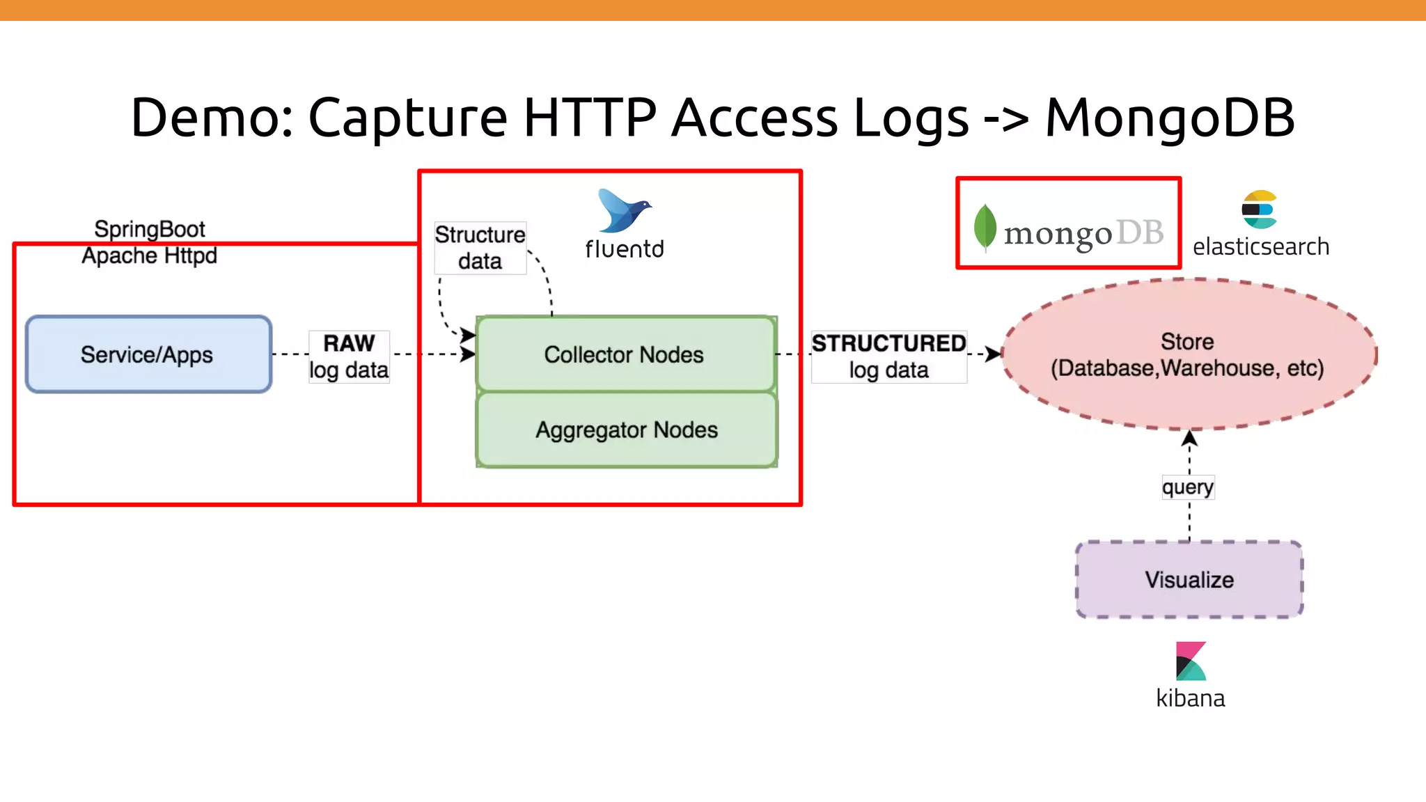 Demo: Capture HTTP Access Logs -> MongoDB 
