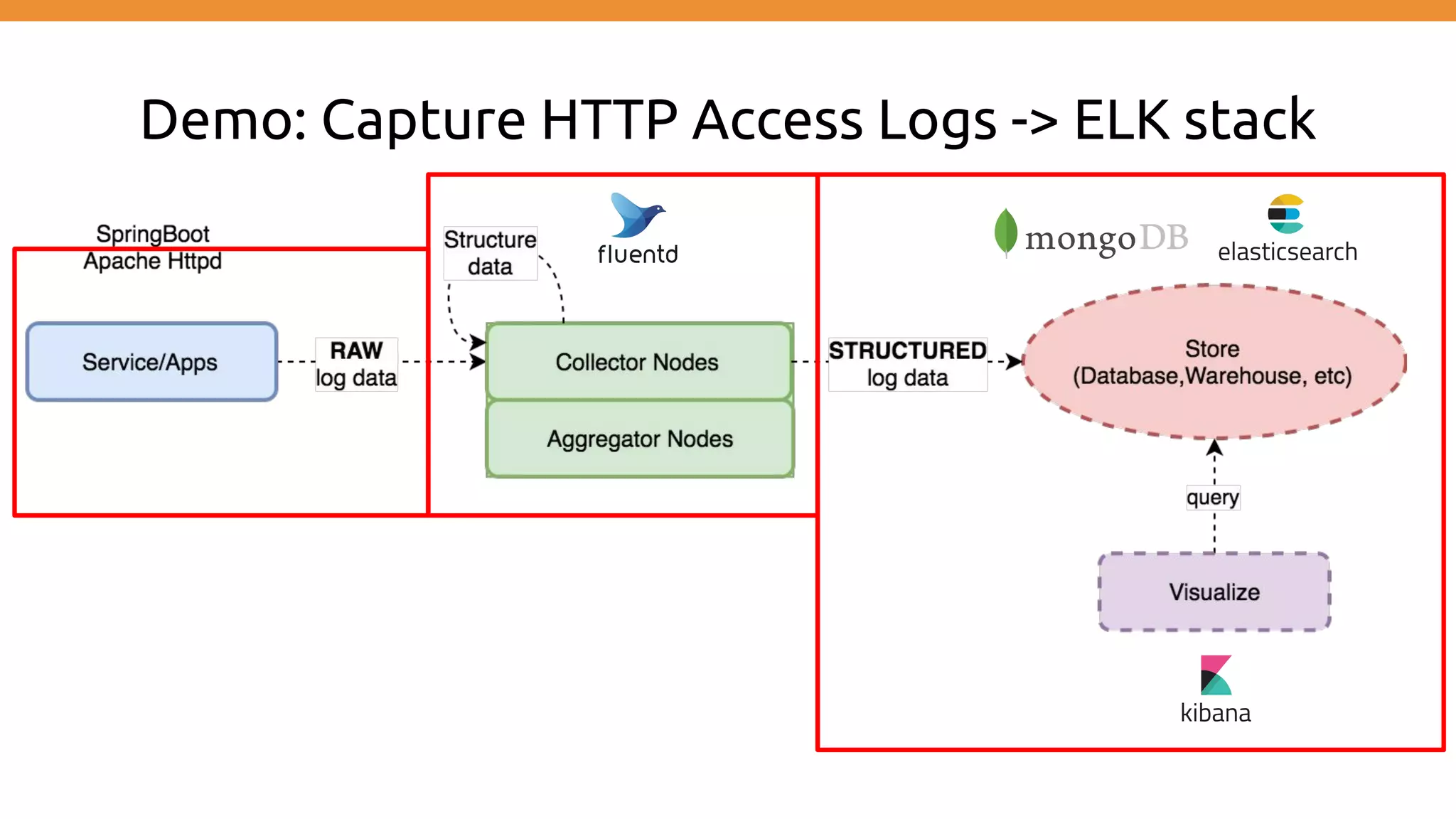 Demo: Capture HTTP Access Logs -> ELK stack 