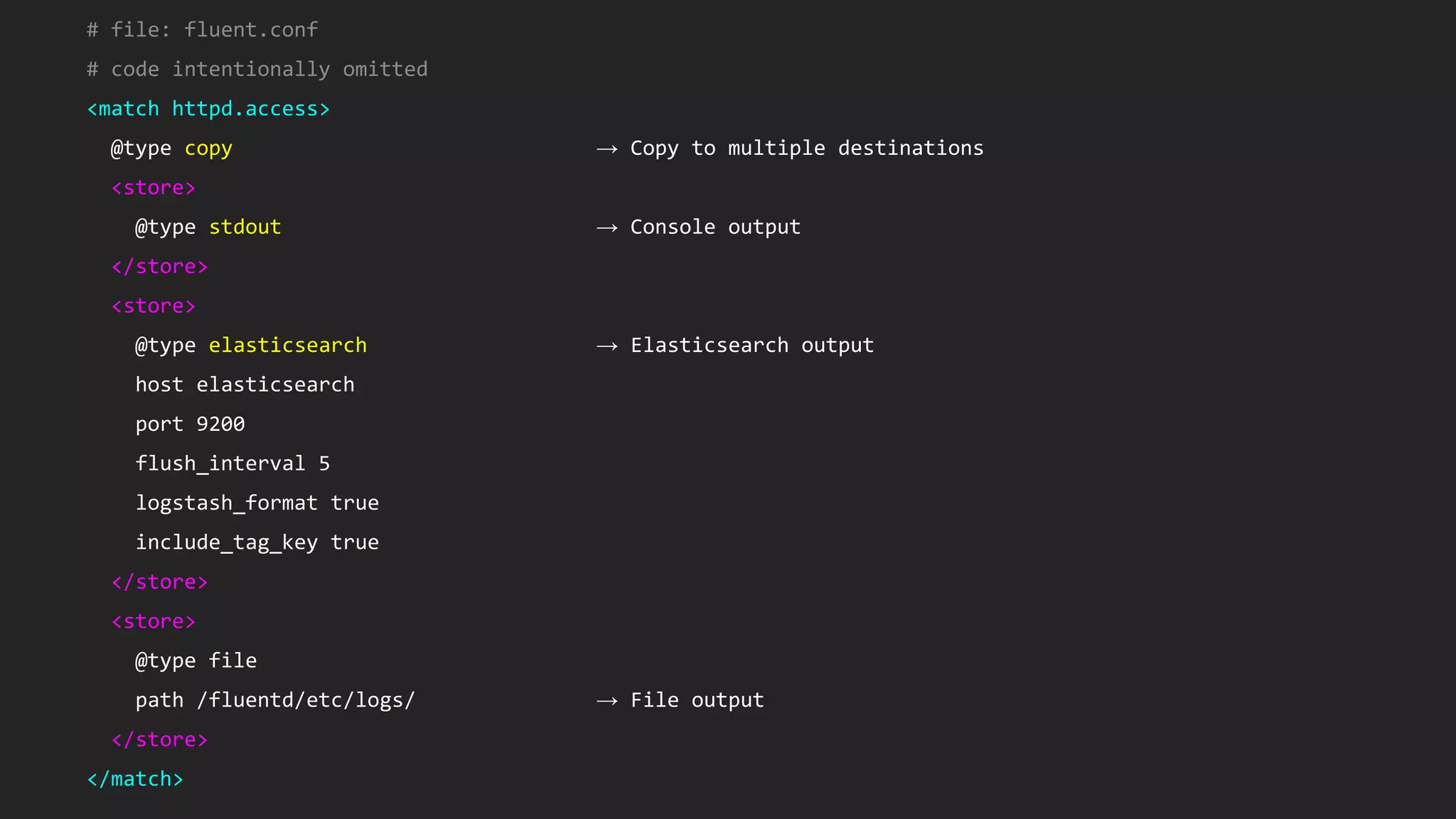 # file: fluent.conf # code intentionally omitted <match httpd.access> @type copy → Copy to multiple destinations <store> @type stdout → Console output </store> <store> @type elasticsearch → Elasticsearch output host elasticsearch port 9200 flush_interval 5 logstash_format true include_tag_key true </store> <store> @type file path /fluentd/etc/logs/ → File output </store> </match> 