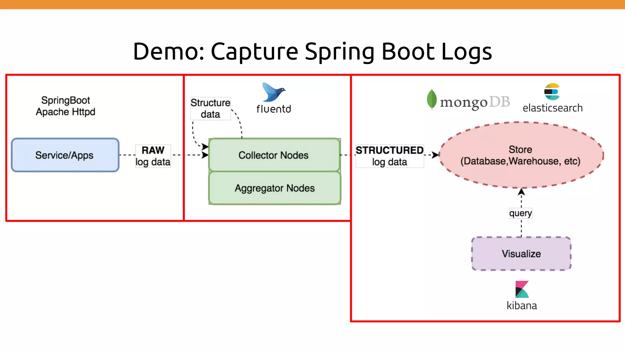 Demo: Capture Spring Boot Logs 