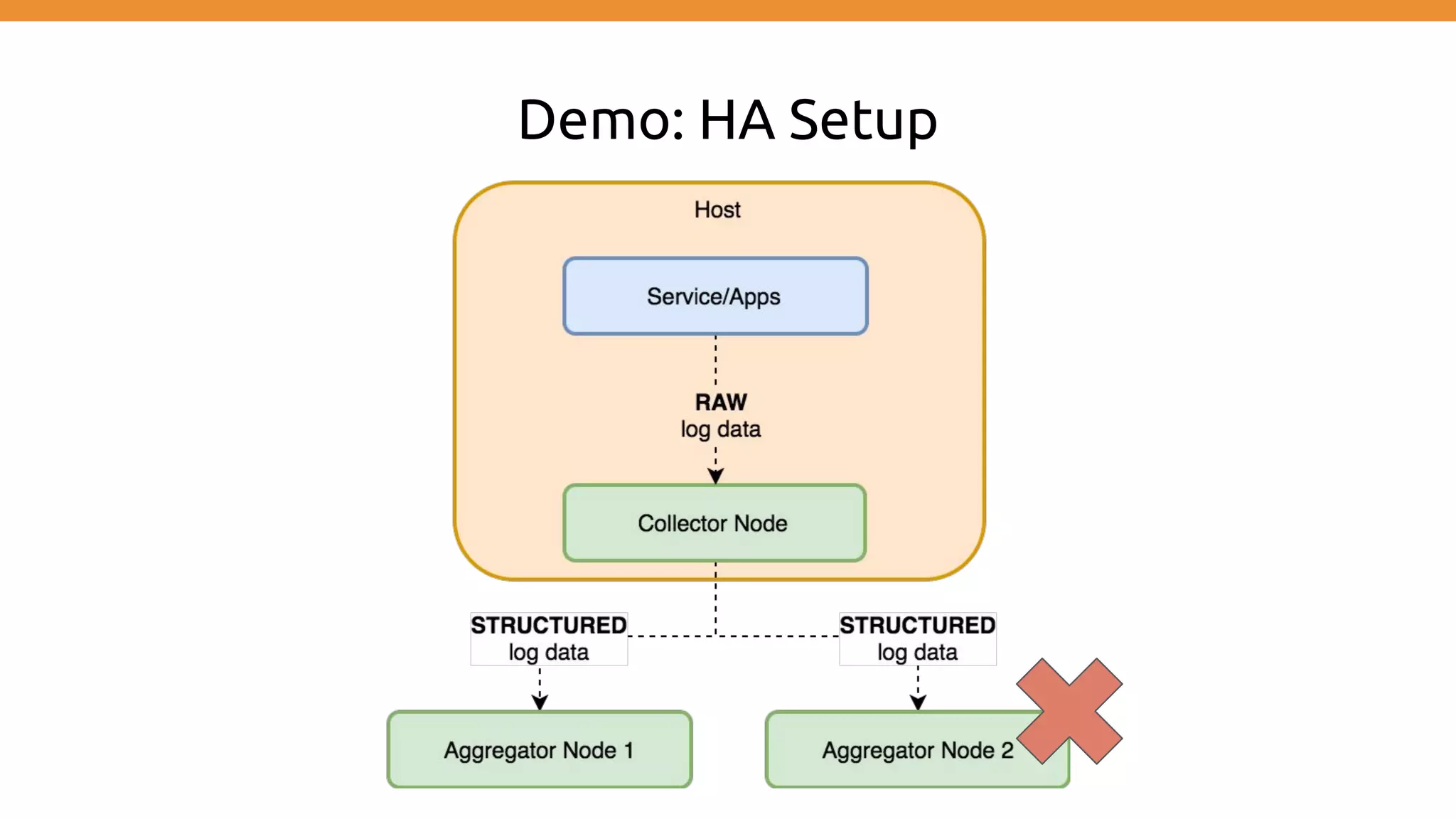 Demo: HA Setup 