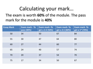Calculating your mark…
The exam is worth 60% of the module. The pass
mark for the module is 40%
Essay Mark Exam mark - To
pass (40%)
Exam mark -To
get a 2:2 (50%)
Exam mark- To
get a 2:1 (60%)
Exam mark -To
get a 1st (70%)
50 34 50 67 84
55 30 47 64 80
60 27 44 60 77
65 24 40 57 74
70 20 37 54 70
75 17 34 50 67
 
