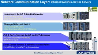 Managed Ethernet Switch
-Full L2 Managed functions
-Wide Temp range offering (-40~75 Degree)
PoE & PoE+ Ethernet Switch and SFP Accessory
-PoE/PoE+ complaint (15.4W&30W)
-24Vdc Power-Input
Serial Device Servers & Wireless Access Points
- Serial/Modbus to LAN/Wi-Fi for legacy devices
Unmanaged Switch & Media Converter
-Compact & Plug and Play
-Wide Temp range offering (-40~75 Degree)
EKI-1524EKI-1522
Industrial IoTNetwork Communication Layer: Ethernet Switches, Device Servers
 