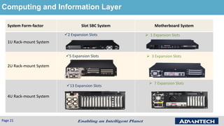 System Form-factor Slot SBC System Motherboard System
1U Rack-mount System
2U Rack-mount System
4U Rack-mount System
2 Expansion Slots
5 Expansion Slots
13 Expansion Slots
 1 Expansion Slots
 3 Expansion Slots
 7 Expansion Slots
Page 21
Computing and Information Layer
 