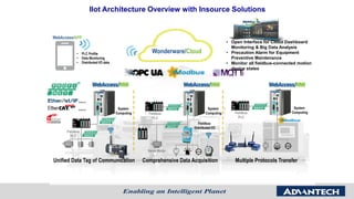Wonderware/Cloud
• Open Interface for Cloud Dashboard
Monitoring & Big Data Analysis
• Precaution Alarm for Equipment
Preventive Maintenance
• Monitor all fieldbus-connected motion
device states
Unified Data Tag of Communication Comprehensive Data Acquisition Multiple Protocols Transfer
WebAccess/APP
• PLC Profile
• Data Monitoring
• Distributed I/O data
System
Computing
System
Computing
(Option)
(Option)
Fieldbus
PLC
Fieldbus
Distributed I/O
Fieldbus
PLC
System
ComputingFieldbus
PLC
Servo Motor
IIot Architecture Overview with Insource Solutions
 