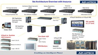 IIot Architecture Overview with Insource
Historian
Levels 1 to 4
EKI Switches
Redundant Ring
Managed
PLC Remote I/O
PROFINET – GE, Siemens
Ethernet/IP – Rockwell
Modbus - All
PLC ADAM-6100 APAX
Server Room
Plant Floor
Thin Client- ACP
FPM Monitors
EKI Switches
Unmanaged
WebOP
Local interface
Historian
Video Wall
Single Display
Or
Multi Display
InTouch or Runtime
UNO Computers
Medium 5K-20K I/O
Large > 20K I/O
Small 1-5K I/O
Terminal Server(s)
TPC and PPC
15”, 17” & WS
Galaxy Repository
(GR)
Archestra Object Server(s)
(AOS)
InTouch ME
InTouch Runtime or InTouch ME
Web Portal
InTouch Runtime TSE No software installed Application Server Historian Server Information Server
PLC ADAM-6100 APAX
 
