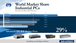 Asia-Pacific 2012
Standalone Boards
World Market Share
Industrial PCsEstimates for IPCs, 2014 $ Revenue
Supplier
Advantech
Siemens
Beckhoff
Kontron
American Industrial Systems
Other Suppliers
Ranking
1
2
3
4
5
Advantech IPC WW Market Share
%
29.0%
9.0%
6.0%
5.5%
4.5%
46.0%
29%
 