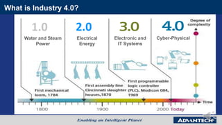 Electrical
Energy
Electronic and
IT Systems
What is Industry 4.0?
Water and Steam
Power
Cyber-Physical
2.01.0
 