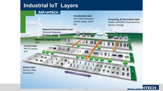 Device Layer,
Sensors, Data
Acquisition
Control Layer
PAC,PC-based,
RTU
Network Communication Layer
Ethernet Protocols,
Wireless, Serial
Computing & Information Layer
SCADA, MES/ERP, Cloud Services,
Servers, Storage
Visualization Layer
Thin Client Browsers,
SCADA Nodes, Panel
PCs
Network Computing Layer
UNO
Industrial IoT Layers
 
