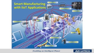 Industrial PC
Motion Drive
Machine Vision
HMI
Robots
Factory Hub
Smart Sensor
Data Center
Smart Manufacturing
with IIoT Applications
PLC
Factory Server
 