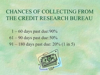 CHANCES OF COLLECTING FROM
THE CREDIT RESEARCH BUREAU
1 – 60 days past due:90%
61 – 90 days past due:50%
91 – 180 days past due: 20% (1 in 5)

 