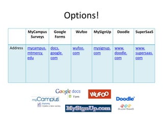 Options!
          MyCampus     Google     Wufoo   MySignUp    Doodle   SuperSaaS
           Surveys     Forms

Address   mycampus.   docs.      wufoo.   mysignup. www.       www.
          mtmercy.    google.    com      com       doodle.    supersaas.
          edu         com                           com        com
 