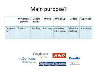 Main purpose?
           MyCampus    Google     Wufoo     MySignUp      Doodle   SuperSaaS
            Surveys    Forms

Designed   Surveys    Anything   Anything   Collecting  Scheduling Scheduling
for:                                        information meetings
 