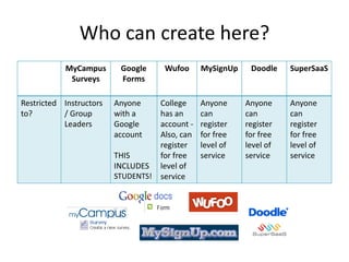 Who can create here?
           MyCampus       Google     Wufoo     MySignUp    Doodle    SuperSaaS
            Surveys       Forms

Restricted Instructors   Anyone    College     Anyone     Anyone     Anyone
to?        / Group       with a    has an      can        can        can
           Leaders       Google    account -   register   register   register
                         account   Also, can   for free   for free   for free
                                   register    level of   level of   level of
                         THIS      for free    service    service    service
                         INCLUDES level of
                         STUDENTS! service
 