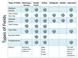 Types of Fields MyCampus         Google   Wufoo    MySignUp Doodle SuperSaaS
                                   Surveys         Forms
                  Multiple
                  Choice
                  True / False
                  Yes / No
Types of Fields

                  Multiple
                  Select
                  Likert Scales

                  Text fields

                  Number fields

                  Predefined list


                  Other?            Questions               Date,                    Can add
                                    support html            Time,                    pictures to
                                    & pictures              Price,                   form, if
                                                                                     hosted
                                                            E-mail
                                                                                     elsewhere.
 
