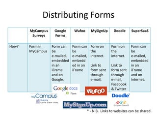Distributing Forms
       MyCampus    Google      Wufoo      MySignUp     Doodle      SuperSaaS
        Surveys    Forms

How?   Form in    Form can    Form can    Form on     Form on      Form can
       MyCampus   be          be          the         the          be
                  e-mailed,   e-mailed,   internet.   internet.    e-mailed,
                  embedded    embedd                               embedded
                  in an       ed in an    Link to     Link to      in an
                  iFrame      iFrame      form sent   form sent    iFrame
                  and on                  through     through      and on
                  Google.                 e-mail,     e-mail,      internet.
                                                      Facebook
                                                      & Twitter




                                       * - N.B. Links to websites can be shared.
 