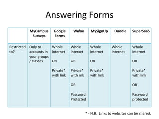 Answering Forms
           MyCampus     Google      Wufoo         MySignUp       Doodle     SuperSaaS
            Surveys     Forms

Restricted Only to     Whole       Whole          Whole        Whole        Whole
to?        accounts in internet    internet       internet     internet     internet
           your groups
           / classes   OR          OR             OR                        OR

                       Private*    Private*       Private*                  Private*
                       with link   with link      with link                 with link

                                   OR                                       OR

                                   Password                                 Password
                                   Protected                                protected


                                               * - N.B. Links to websites can be shared.
 