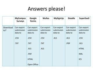 Answers please!
          MyCampus      Google        Wufoo      MySignUp       Doodle     SuperSaaS
           Surveys      Forms

Download Can export   Can export    Can export   Can export   Can export   Can export
to?      submission   submission    submission   submission   submission   submission
          data to     data to       data to      data to      data to      data to

          .CSV        .CSV          .CSV         .XLS         .XLS         .CSV

          .TXT        .TXT          .TXT                      .PDF         .XLS

                      .XLS          .XLS                                   HTML

                      .PDF                                                 XML

                      HTML                                                 ICS

                      Open Office
 