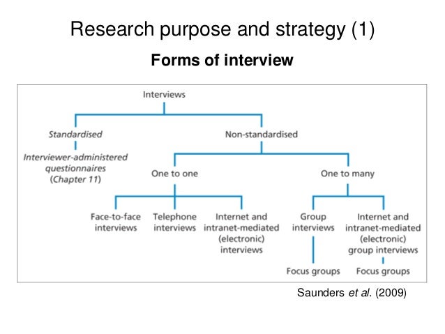 Types of data collection in research methodology