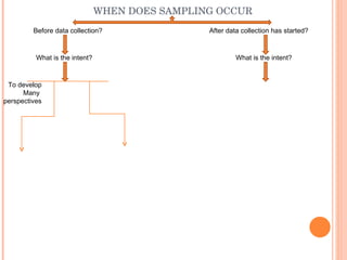 WHEN DOES SAMPLING OCCUR Before data collection? After data collection has started? What is the intent? What is the intent? To develop Many  perspectives 