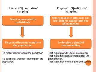 To develop a detailed understanding Select people or sites who can best help us understand our phenomenon   Select representative individuals To generalize from sample to the population   Purposeful “Qualitative” sampling  Random “Quantitative” sampling  To make “claims” about the population To build/test “theories” that explain the population. That might provide useful information. That might help people learn about the phenomenon. That might give voice to silenced people.  
