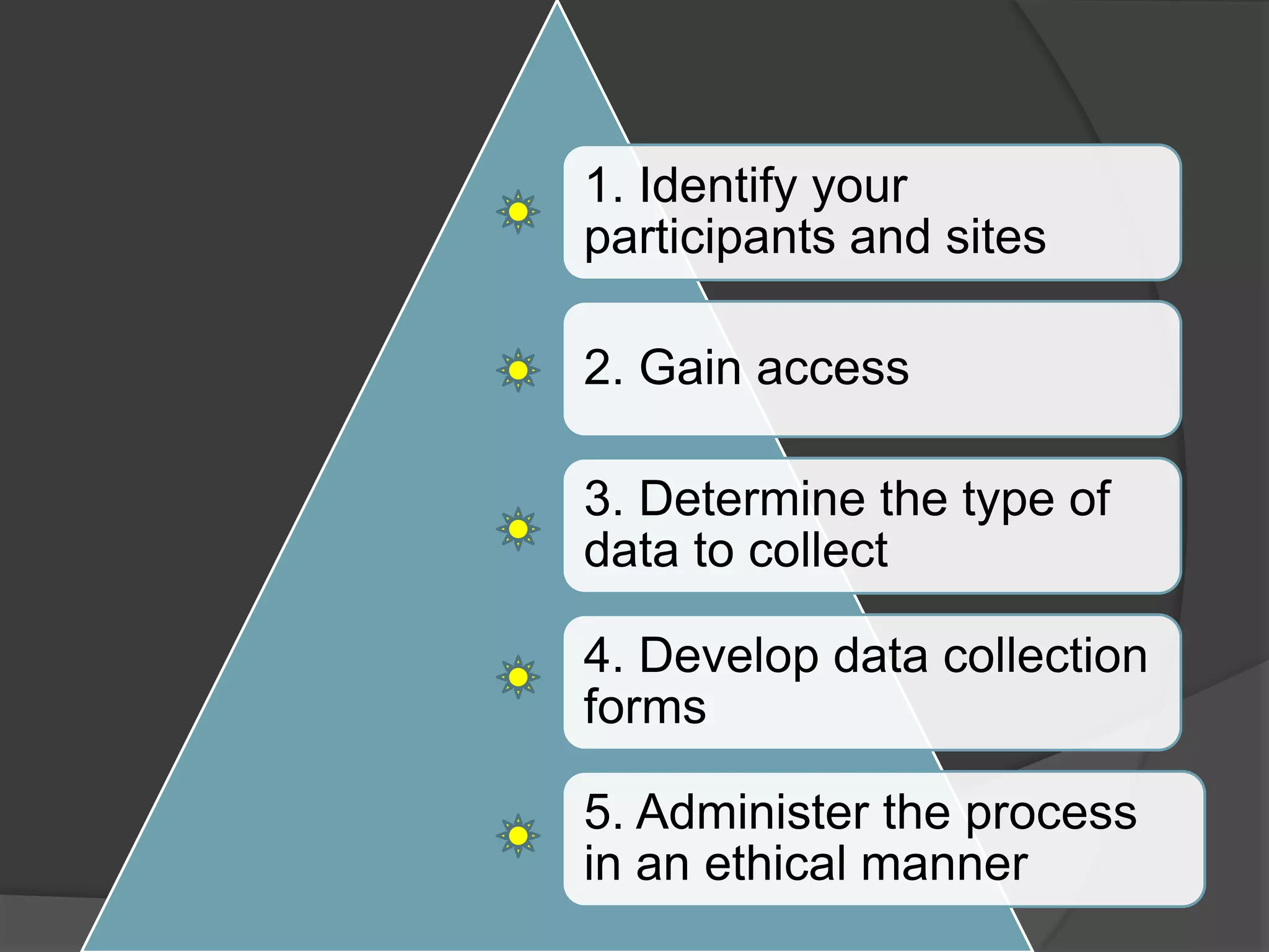 1. Identify your
participants and sites
2. Gain access
3. Determine the type of
data to collect
4. Develop data collection
forms
5. Administer the process
in an ethical manner
 