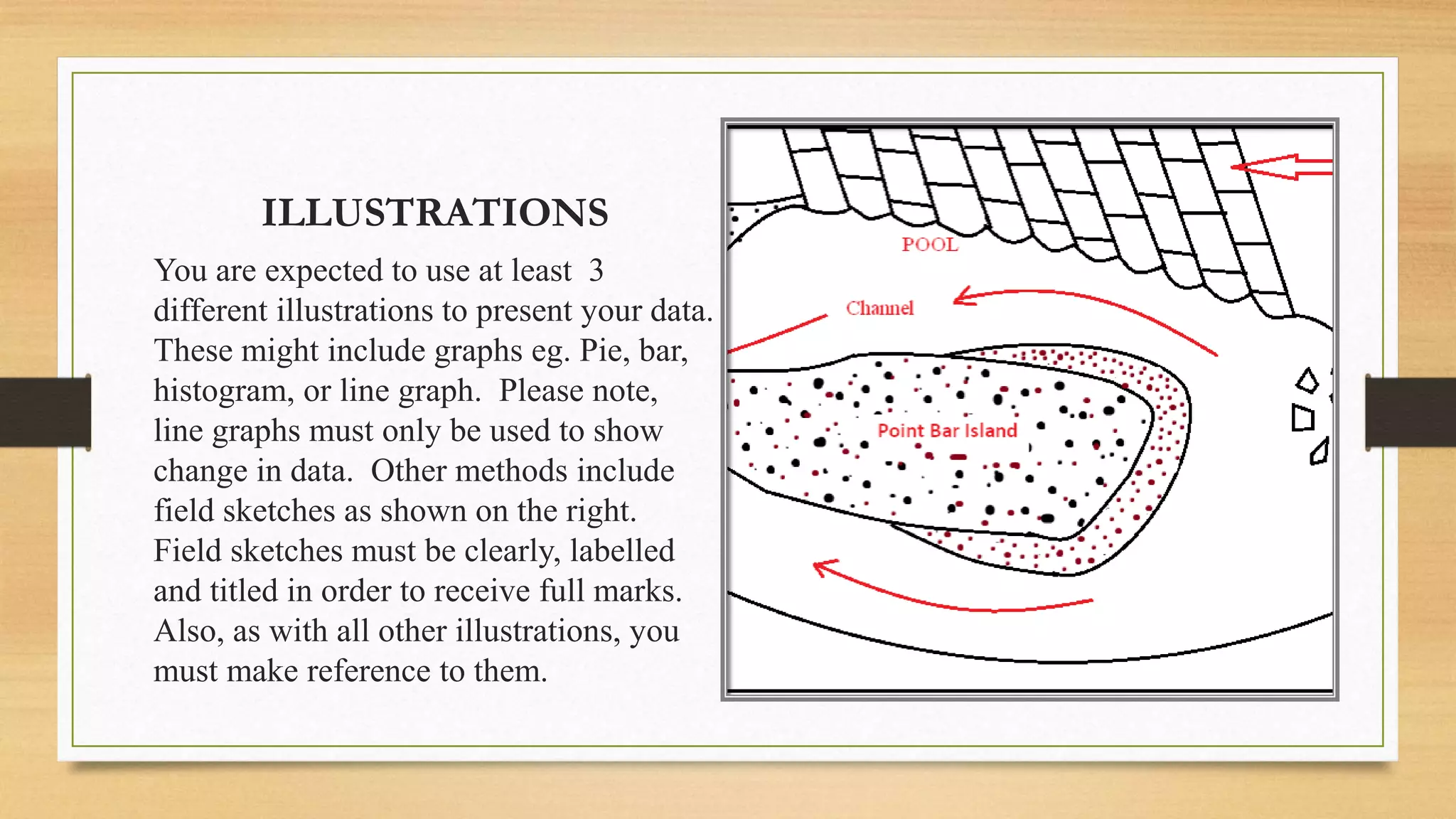 ILLUSTRATIONS
You are expected to use at least 3
different illustrations to present your data.
These might include graphs eg. Pie, bar,
histogram, or line graph. Please note,
line graphs must only be used to show
change in data. Other methods include
field sketches as shown on the right.
Field sketches must be clearly, labelled
and titled in order to receive full marks.
Also, as with all other illustrations, you
must make reference to them.
 