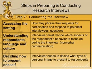 Steps in Preparing & Conducting
               Research Interviews
      Step 7: Conducting the Interview

Accessing the   How they phrase their requests for
setting         participation and respond to potential
                interviewees’ questions
Understanding   Interviewer must decide which aspects of
respondents’    the respondent’s behavior to focus on
                during the interview (nonverbal
language and
                communication)
culture

Deciding how    Interviewer needs to decide what type of
to present      personal image to present to respondents
oneself
 