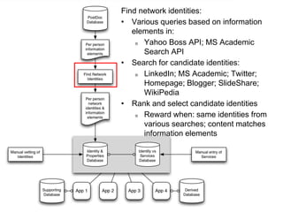 Find network identities:
• Various queries based on information
elements in:
o Yahoo Boss API; MS Academic
Search API
• Search for candidate identities:
o LinkedIn; MS Academic; Twitter;
Homepage; Blogger; SlideShare;
WikiPedia
• Rank and select candidate identities
o Reward when: same identities from
various searches; content matches
information elements
 
