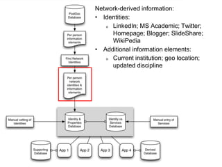 Network-derived information:
• Identities:
o LinkedIn; MS Academic; Twitter;
Homepage; Blogger; SlideShare;
WikiPedia
• Additional information elements:
o Current institution; geo location;
updated discipline
 