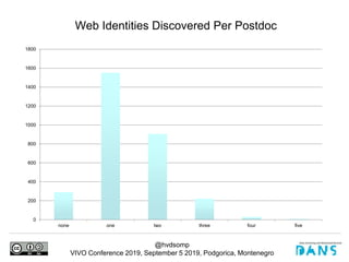 @hvdsomp
VIVO Conference 2019, September 5 2019, Podgorica, Montenegro
0
200
400
600
800
1000
1200
1400
1600
1800
none one two three four five
Web Identities Discovered Per Postdoc
 