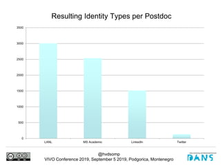 @hvdsomp
VIVO Conference 2019, September 5 2019, Podgorica, Montenegro
Resulting Identity Types per Postdoc
0
500
1000
1500
2000
2500
3000
3500
LANL MS Academic LinkedIn Twitter
 