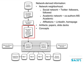 @hvdsomp
VIVO Conference 2019, September 5 2019, Podgorica, Montenegro
Network-derived information:
• Network neighborhood:
o Social network ~ Twitter: followers,
followed
o Academic network ~ co-authors MS
Academic
o Affiliations ~ LinkedIn, homepage
• Artifacts: papers, slide decks
• Concepts
 