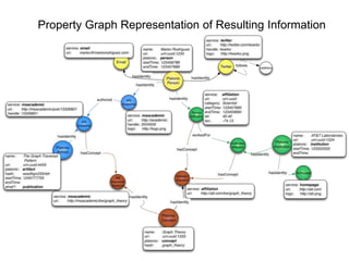 Property Graph Representation of Resulting Information
 