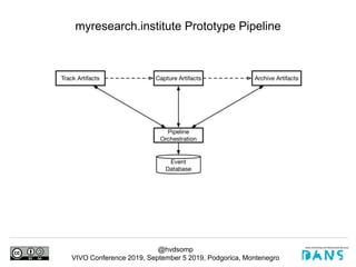 @hvdsomp
VIVO Conference 2019, September 5 2019, Podgorica, Montenegro
myresearch.institute Prototype Pipeline
 