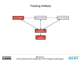 @hvdsomp
VIVO Conference 2019, September 5 2019, Podgorica, Montenegro
Tracking Artifacts
 